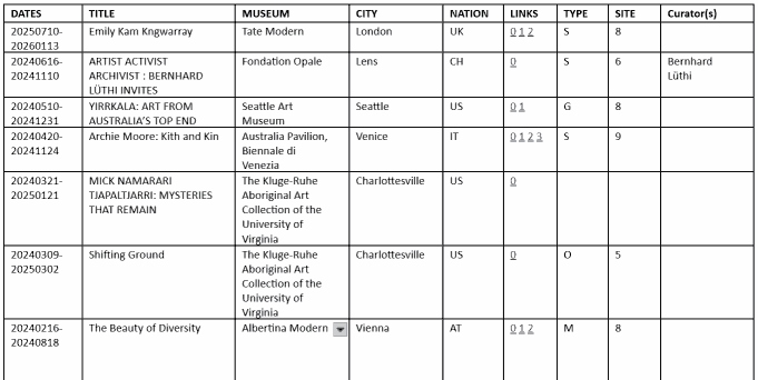 Top of table of Indigenous Art exhibitions hosted outside Australia Top of table of Indigenous Art exhibitions hosted outside Australia